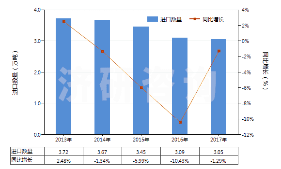 2013-2017年中國其他聚氨基甲酸酯浸涂、包覆或層壓的紡織物(HS59032090)進口量及增速統計